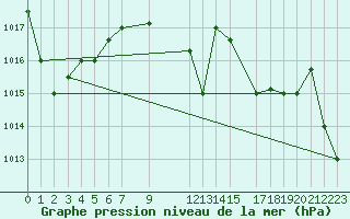 Courbe de la pression atmosphrique pour Fua