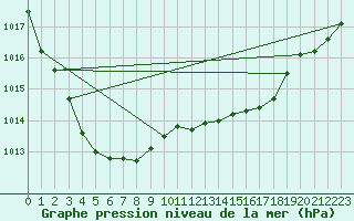 Courbe de la pression atmosphrique pour Johvi