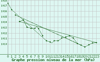 Courbe de la pression atmosphrique pour Knoxville, McGhee Tyson Airport