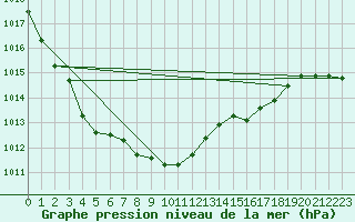 Courbe de la pression atmosphrique pour Linton-On-Ouse