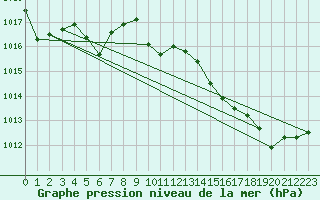 Courbe de la pression atmosphrique pour Alistro (2B)