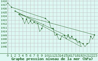 Courbe de la pression atmosphrique pour Bilbao (Esp)