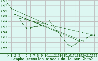 Courbe de la pression atmosphrique pour Muret (31)