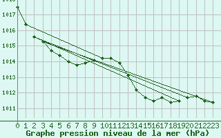 Courbe de la pression atmosphrique pour Gurande (44)