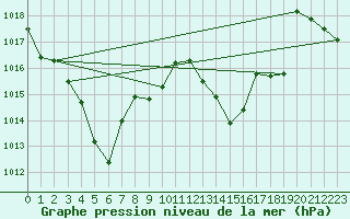 Courbe de la pression atmosphrique pour Meiringen