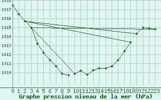 Courbe de la pression atmosphrique pour Aurillac (15)
