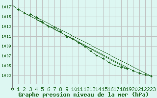 Courbe de la pression atmosphrique pour Mullingar