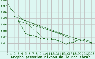 Courbe de la pression atmosphrique pour Bala