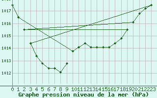 Courbe de la pression atmosphrique pour Jonzac (17)