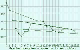 Courbe de la pression atmosphrique pour Lough Fea