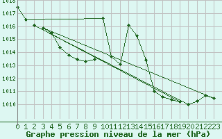 Courbe de la pression atmosphrique pour Bailleul-Le-Soc (60)