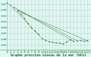 Courbe de la pression atmosphrique pour Ploumanac