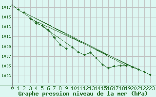 Courbe de la pression atmosphrique pour Eisenkappel