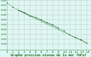 Courbe de la pression atmosphrique pour Kenley