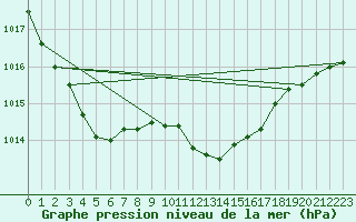 Courbe de la pression atmosphrique pour Berlin-Dahlem