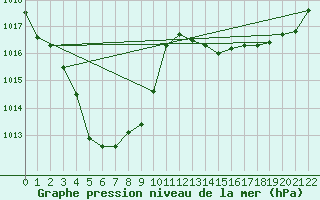 Courbe de la pression atmosphrique pour Territory Grape Farm Ti Tree