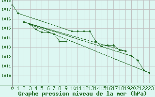 Courbe de la pression atmosphrique pour Cap Mele (It)