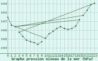 Courbe de la pression atmosphrique pour Orschwiller (67)