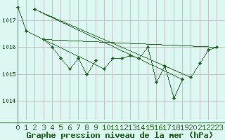 Courbe de la pression atmosphrique pour Gravesend-Broadness