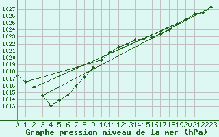 Courbe de la pression atmosphrique pour Strasbourg (67)