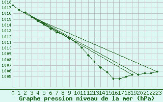 Courbe de la pression atmosphrique pour Melle (Be)