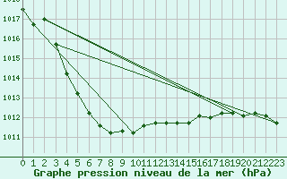 Courbe de la pression atmosphrique pour Kleine-Brogel (Be)