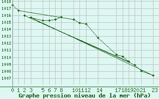 Courbe de la pression atmosphrique pour Sint Katelijne-waver (Be)