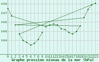 Courbe de la pression atmosphrique pour Mackay Airport