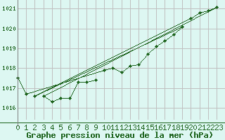 Courbe de la pression atmosphrique pour Meiningen