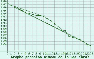 Courbe de la pression atmosphrique pour Sainte-Genevive-des-Bois (91)