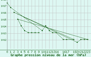 Courbe de la pression atmosphrique pour Verngues - Hameau de Cazan (13)