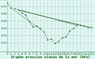 Courbe de la pression atmosphrique pour Ile Rousse (2B)