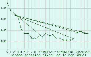 Courbe de la pression atmosphrique pour Zumaya Faro