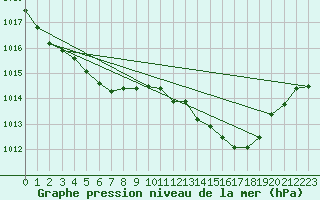 Courbe de la pression atmosphrique pour Pau (64)