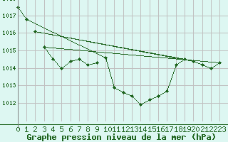 Courbe de la pression atmosphrique pour Michelstadt-Vielbrunn