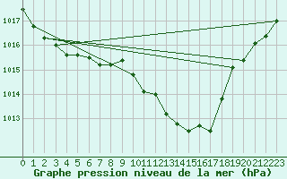 Courbe de la pression atmosphrique pour Cap Pertusato (2A)