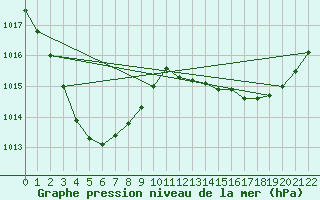 Courbe de la pression atmosphrique pour Normanton
