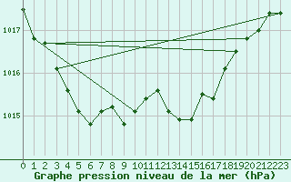 Courbe de la pression atmosphrique pour Harzgerode