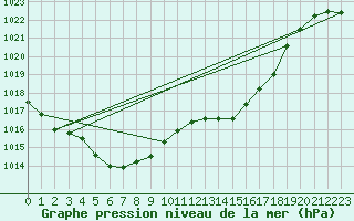 Courbe de la pression atmosphrique pour Cap Ferret (33)