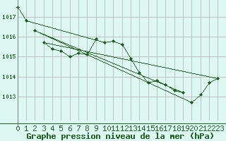 Courbe de la pression atmosphrique pour Saint-Nazaire (44)