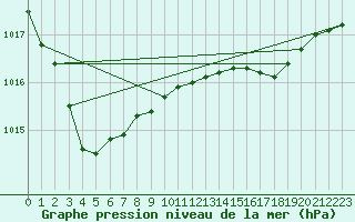 Courbe de la pression atmosphrique pour Crosby