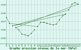 Courbe de la pression atmosphrique pour Cap Ferret (33)