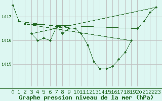 Courbe de la pression atmosphrique pour Mlaga, Puerto