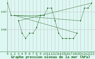 Courbe de la pression atmosphrique pour Manlleu (Esp)