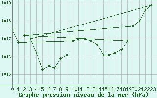 Courbe de la pression atmosphrique pour Istres (13)