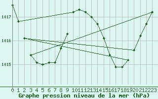 Courbe de la pression atmosphrique pour South Johnstone Exp