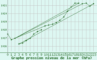 Courbe de la pression atmosphrique pour Pully-Lausanne (Sw)