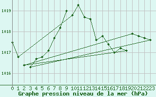 Courbe de la pression atmosphrique pour Tarifa