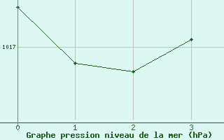 Courbe de la pression atmosphrique pour Sioux City, Sioux Gateway Airport