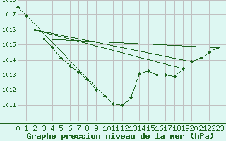 Courbe de la pression atmosphrique pour Die (26)